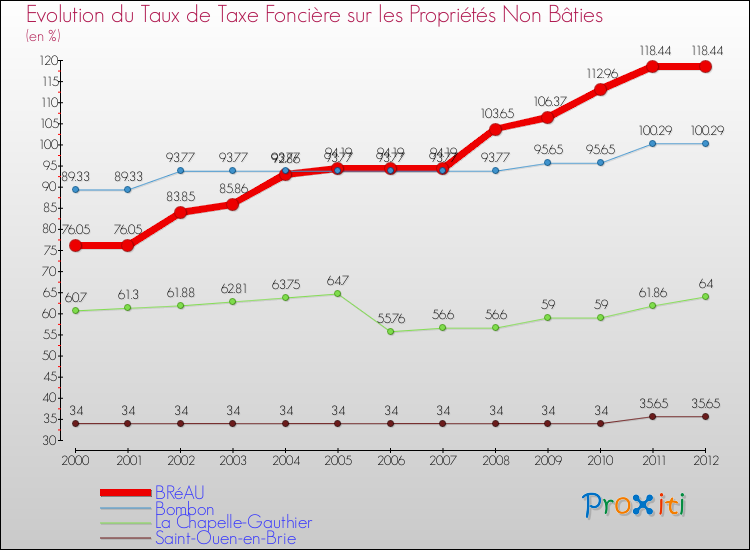 Evolution du taux de la taxe foncière sur les immeubles et terrains non batis pour BRéAU et les communes proches de 2000 à 2012 Comparaison des taux de la taxe foncière sur les immeubles et terrains non batis pour BRéAU et les communes voisines de 2000 à 2012