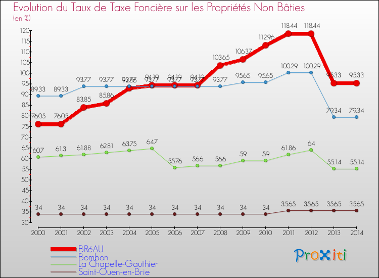 Evolution du taux de la taxe foncière sur les immeubles et terrains non batis pour BRéAU et les communes proches de 2000 à 2014 Comparaison des taux de la taxe foncière sur les immeubles et terrains non batis pour BRéAU et les communes voisines de 2000 à 2014