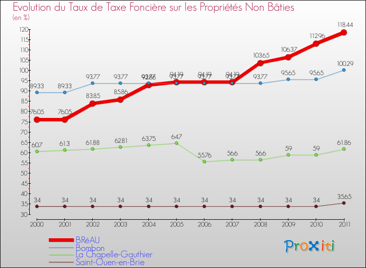Evolution du taux de la taxe foncière sur les immeubles et terrains non batis pour BRéAU et les communes proches Comparaison des taux de la taxe foncière sur les immeubles et terrains non batis pour BRéAU et les communes voisines