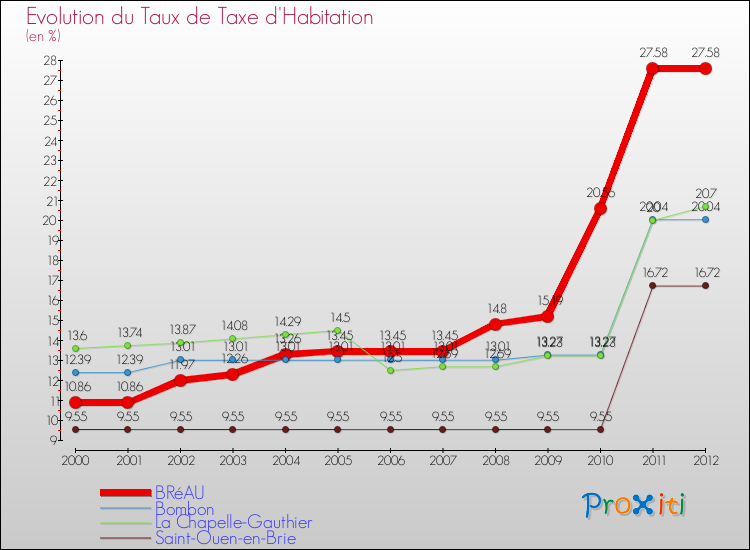 Evolution du taux de la taxe d'habitation pour BRéAU et les communes proches Comparaison des taux de la taxe d'habitation pour BRéAU et les communes voisines