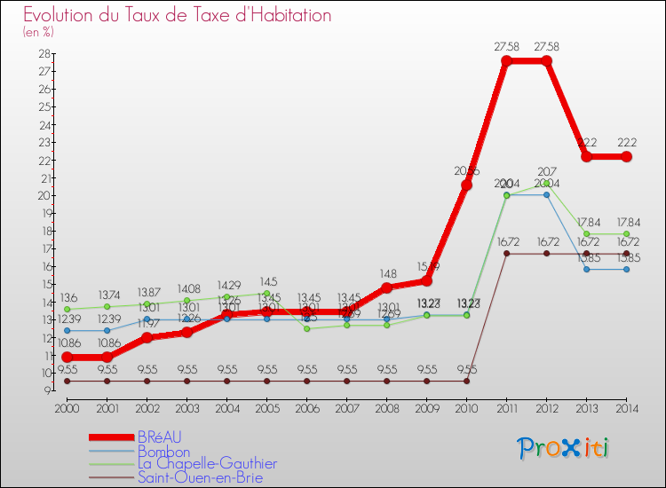 Evolution du taux de la taxe d'habitation pour BRéAU et les communes proches de 2000 à 2014 Comparaison des taux de la taxe d'habitation pour BRéAU et les communes voisines de 2000 à 2014