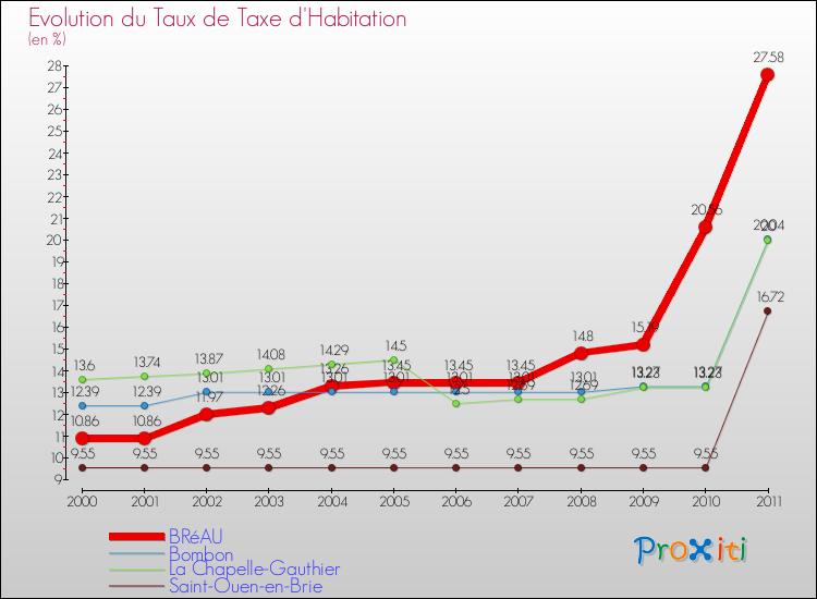 Evolution du taux de la taxe d'habitation pour BRéAU et les communes proches Comparaison des taux de la taxe d'habitation pour BRéAU et les communes voisines