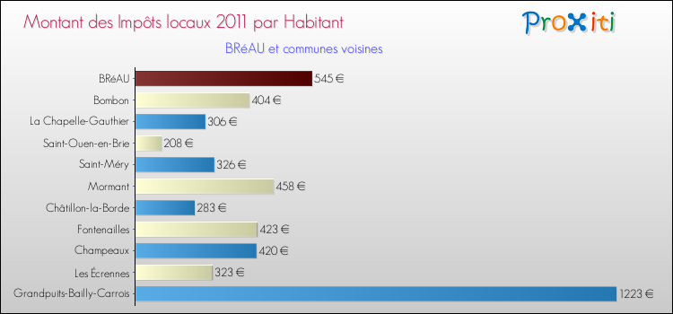Montant des impôts locaux par Habitant pour BRéAU et les communes proches Comparaison des impôts locaux par habitant pour BRéAU et les communes voisines