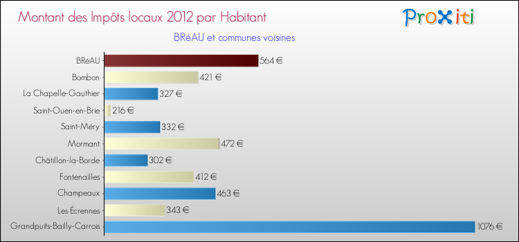 Montant des impôts locaux par Habitant pour BRéAU et les communes proches Comparaison des impôts locaux par habitant pour BRéAU et les communes voisines