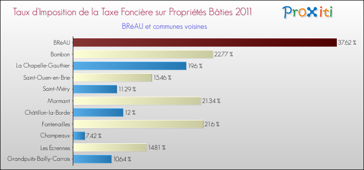Taux d'imposition de la taxe foncière sur le bati 2011 pour BRéAU et les communes proches Comparaison des taux d'imposition de la taxe foncière sur le bati 2011 pour BRéAU et les communes voisines