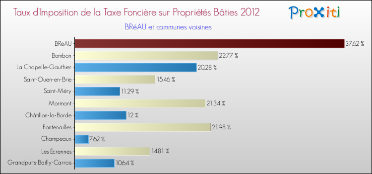 Taux d'imposition de la taxe foncière sur le bati 2012 pour BRéAU et les communes proches Comparaison des taux d'imposition de la taxe foncière sur le bati 2012 pour BRéAU et les communes voisines