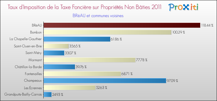 Taux d'imposition de la taxe foncière sur les immeubles et terrains non batis 2011 pour BRéAU et les communes proches Comparaison des taux d'imposition de la taxe foncière sur les immeubles et terrains non batis 2011 pour BRéAU et les communes voisines