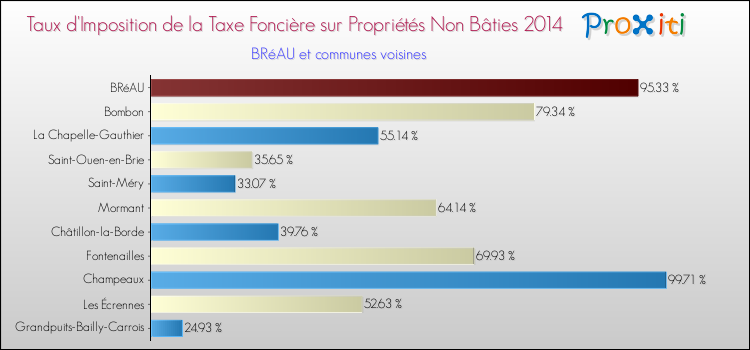 Taux d'imposition de la taxe foncière sur les immeubles et terrains non batis 2014 pour BRéAU et les communes proches Comparaison des taux d'imposition de la taxe foncière sur les immeubles et terrains non batis 2014 pour BRéAU et les communes voisines