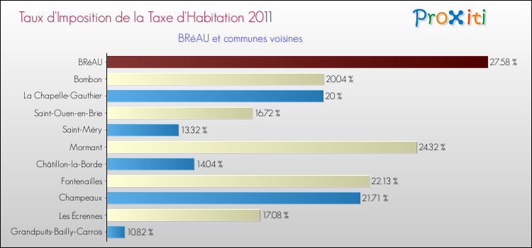 Taux d'imposition de la taxe d'habitation 2011 pour BRéAU et les communes proches Comparaison des taux d'imposition de la taxe d'habitation 2011 pour BRéAU et les communes voisines