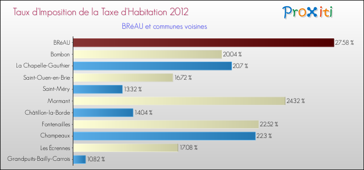 Taux d'imposition de la taxe d'habitation 2012 pour BRéAU et les communes proches Comparaison des taux d'imposition de la taxe d'habitation 2012 pour BRéAU et les communes voisines