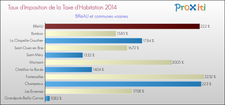 Taux d'imposition de la taxe d'habitation 2014 pour BRéAU et les communes proches Comparaison des taux d'imposition de la taxe d'habitation 2014 pour BRéAU et les communes voisines