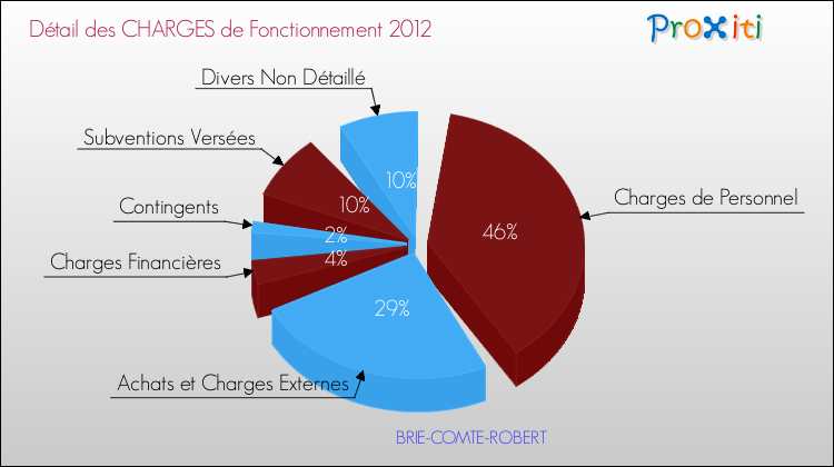 Décomposition des Charges de Fonctionnement 2012 de la commune de BRIE-COMTE-ROBERT Charges de Fonctionnement 2012 pour la commune de BRIE-COMTE-ROBERT