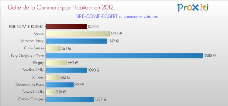 Dette par habitant de la commune en 2012 pour BRIE-COMTE-ROBERT et les communes proches Comparaison de la dette par habitant de la commune en 2012 pour BRIE-COMTE-ROBERT et les communes voisines