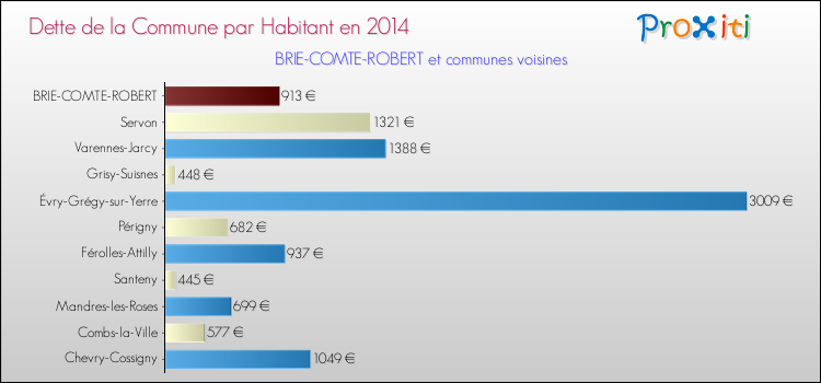 Dette par habitant de la commune en 2014 pour BRIE-COMTE-ROBERT et les communes proches Comparaison de la dette par habitant de la commune en 2014 pour BRIE-COMTE-ROBERT et les communes voisines