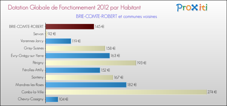 Montant des dotations globales de fonctionnement DGF par Habitant pour BRIE-COMTE-ROBERT et les communes proches Comparaison des des dotations globales de fonctionnement DGF par habitant pour BRIE-COMTE-ROBERT et les communes voisines