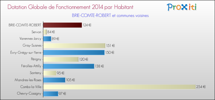 Montant des dotations globales de fonctionnement DGF par Habitant pour BRIE-COMTE-ROBERT et les communes proches en 2014. Comparaison des des dotations globales de fonctionnement DGF par habitant pour BRIE-COMTE-ROBERT et les communes voisines en 2014.