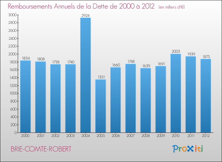 Evolution de l'annuité de la dette pour la commune de BRIE-COMTE-ROBERT de 2000 à 2012 Annuités de la dette pour BRIE-COMTE-ROBERT de 2000 à 2012