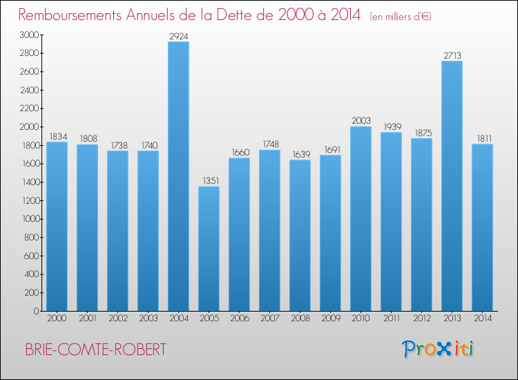 Evolution de l'annuité de la dette pour la commune de BRIE-COMTE-ROBERT de 2000 à 2014 Annuités de la dette pour BRIE-COMTE-ROBERT de 2000 à 2014
