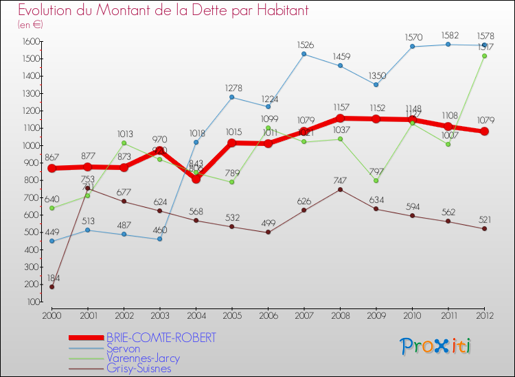 Evolution de la dette par habitant pour la commune de BRIE-COMTE-ROBERT et les communes proches de 2000 à 2012 Comparaison de la dette par habitant pour BRIE-COMTE-ROBERT et les communes voisines de 2000 à 2012