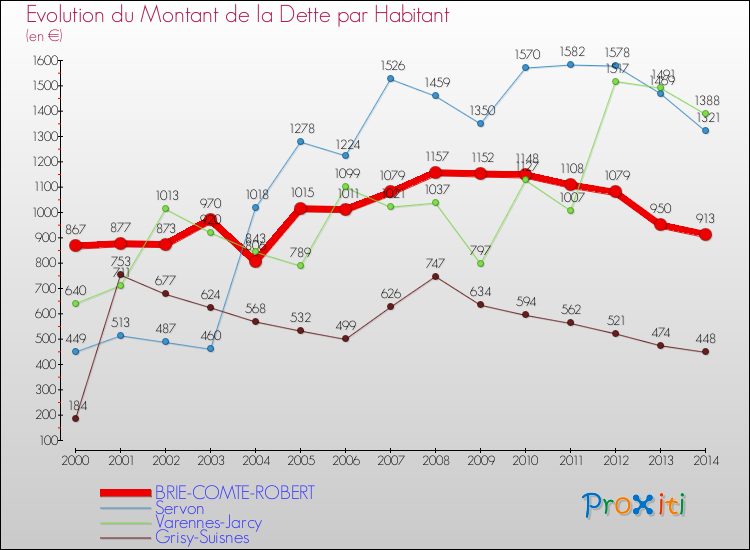Evolution de la dette par habitant pour la commune de BRIE-COMTE-ROBERT et les communes proches de 2000 à 2014 Comparaison de la dette par habitant pour BRIE-COMTE-ROBERT et les communes voisines de 2000 à 2014