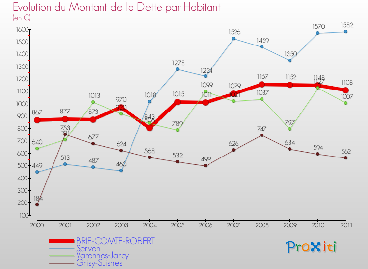 Evolution de la dette par habitant pour la commune de BRIE-COMTE-ROBERT et les communes proches Comparaison de la dette par habitant pour BRIE-COMTE-ROBERT et les communes voisines
