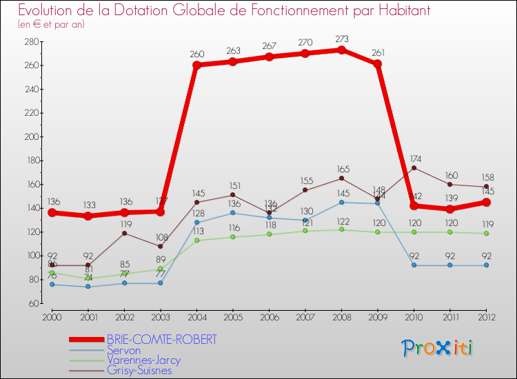 Evolution et montant de la dotation globale de fonctionnement par Habitant pour BRIE-COMTE-ROBERT et les communes proches Comparaison des dotations globales de fonctionnement par habitant pour BRIE-COMTE-ROBERT et les communes voisines