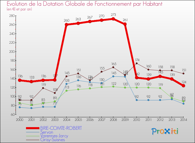 Evolution et montant de la dotation globale de fonctionnement par Habitant pour BRIE-COMTE-ROBERT et les communes proches de 2000 à 2014. Comparaison des dotations globales de fonctionnement par habitant pour BRIE-COMTE-ROBERT et les communes voisines de 2000 à 2014.