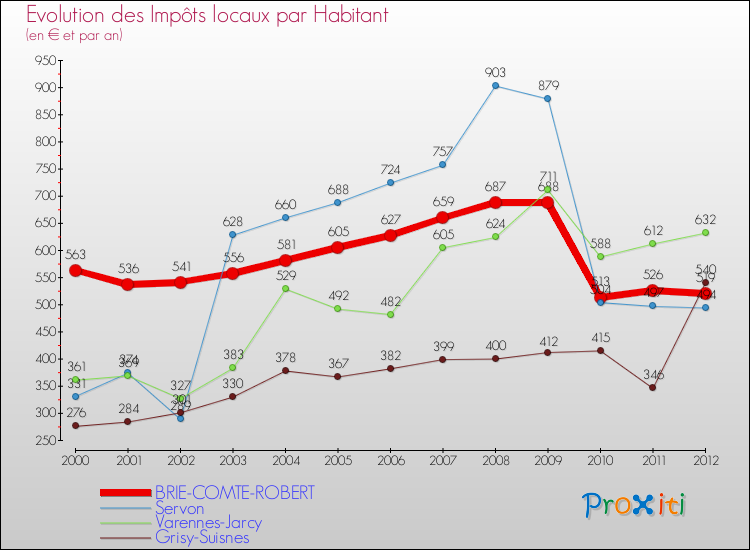 Evolution et montant des impôts locaux par Habitant pour BRIE-COMTE-ROBERT et les communes proches Comparaison des impôts locaux par habitant pour BRIE-COMTE-ROBERT et les communes voisines