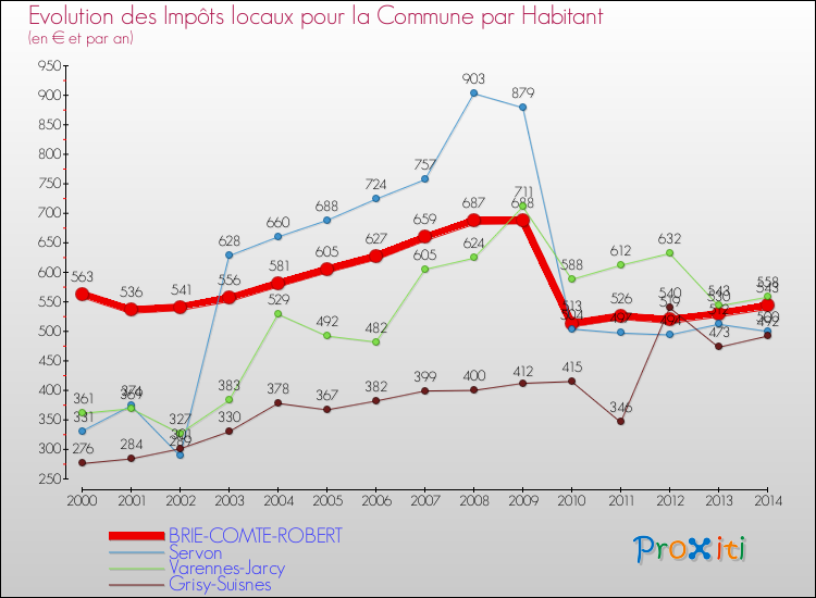 Evolution et montant des impôts locaux par Habitant pour BRIE-COMTE-ROBERT et les communes proches de 2000 à 2014 Comparaison des impôts locaux par habitant pour BRIE-COMTE-ROBERT et les communes voisines de 2000 à 2014