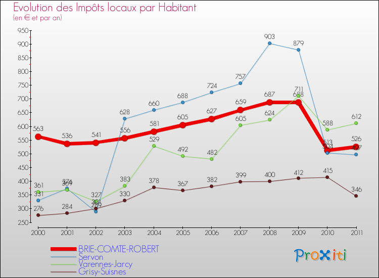 Evolution et montant des impôts locaux par Habitant pour BRIE-COMTE-ROBERT et les communes proches Comparaison des impôts locaux par habitant pour BRIE-COMTE-ROBERT et les communes voisines