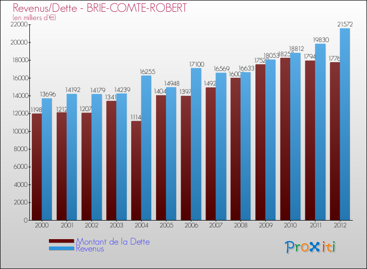 Evolution comparée de la dette et des revenus pour la commune de BRIE-COMTE-ROBERT de 2000 à 2012 Comparaison de la dette et des revenus pour BRIE-COMTE-ROBERT de 2000 à 2012