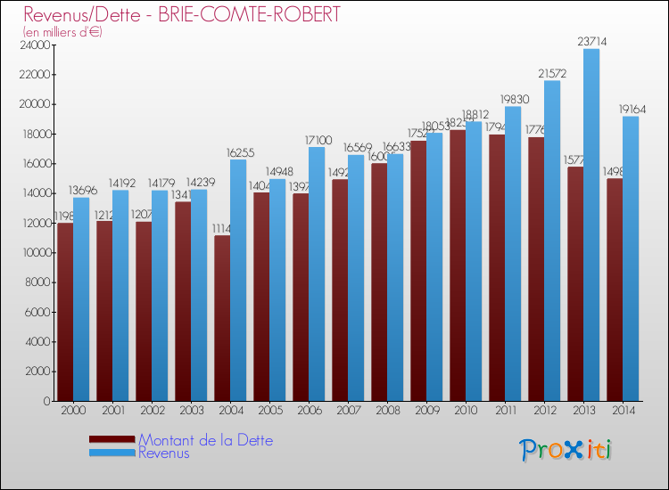 Evolution comparée de la dette et des revenus pour la commune de BRIE-COMTE-ROBERT de 2000 à 2014 Comparaison de la dette et des revenus pour BRIE-COMTE-ROBERT de 2000 à 2014