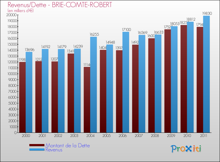 Evolution comparée de la dette et des revenus pour la commune de BRIE-COMTE-ROBERT de 2000 à 2011 Comparaison de la dette et des revenus pour BRIE-COMTE-ROBERT de 2000 à 2011