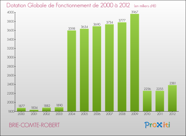 Evolution du montant de la Dotation Globale de Fonctionnement pour la commune de BRIE-COMTE-ROBERT de 2000 à 2012 Evolution du montant de la Dotation Globale de Fonctionnement pour BRIE-COMTE-ROBERT de 2000 à 2012