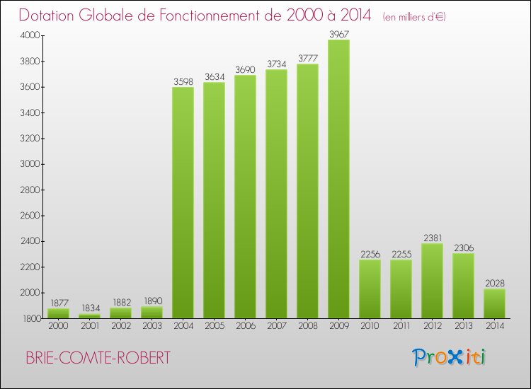 Evolution du montant de la Dotation Globale de Fonctionnement pour la commune de BRIE-COMTE-ROBERT de 2000 à 2014 Evolution du montant de la Dotation Globale de Fonctionnement pour BRIE-COMTE-ROBERT de 2000 à 2014
