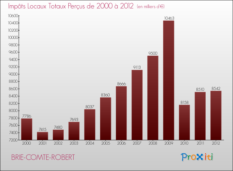 Evolution des Impôts Locaux pour la commune de BRIE-COMTE-ROBERT de 2000 à 2012 Evolution des Impôts Locaux pour BRIE-COMTE-ROBERT de 2000 à 2012