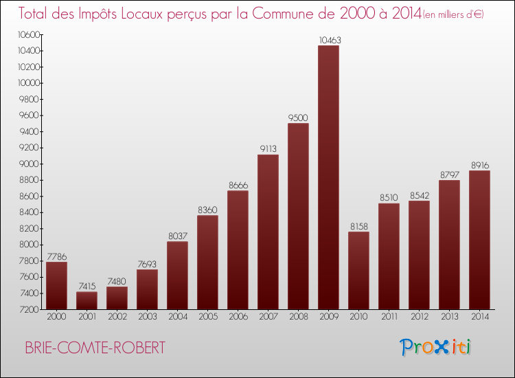 Evolution des Impôts Locaux pour la commune de BRIE-COMTE-ROBERT de 2000 à 2014 Evolution des Impôts Locaux pour BRIE-COMTE-ROBERT de 2000 à 2014