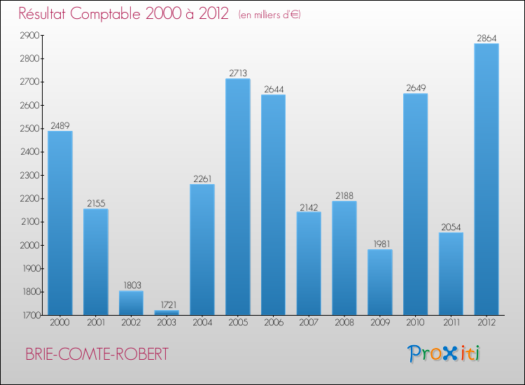 Evolution du résultat comptable pour la commune de BRIE-COMTE-ROBERT de 2000 à 2012 Evolution du résultat comptable pour BRIE-COMTE-ROBERT de 2000 à 2012