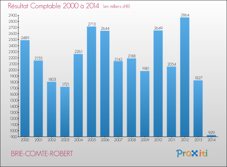 Evolution du résultat comptable pour la commune de BRIE-COMTE-ROBERT de 2000 à 2014 Evolution du résultat comptable pour BRIE-COMTE-ROBERT de 2000 à 2014