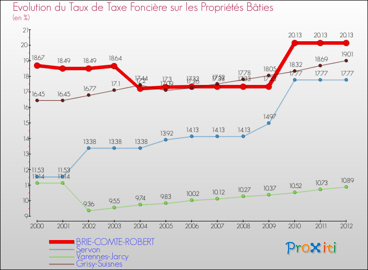 Evolution du taux de la taxe foncière sur le bati pour BRIE-COMTE-ROBERT et les communes proches de 2000 à 2012 Comparaison des taux de taxe foncière sur le bati pour BRIE-COMTE-ROBERT et les communes voisines de 2000 à 2012