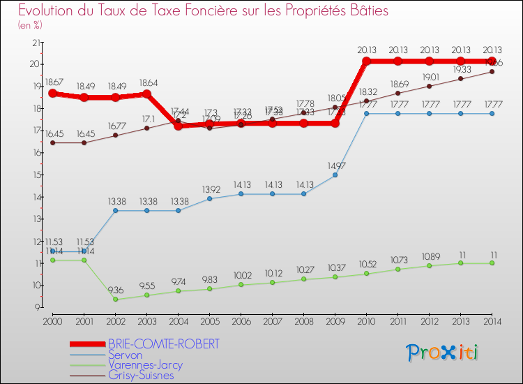 Evolution du taux de la taxe foncière sur le bati pour BRIE-COMTE-ROBERT et les communes proches de 2000 à 2014 Comparaison des taux de taxe foncière sur le bati pour BRIE-COMTE-ROBERT et les communes voisines de 2000 à 2014