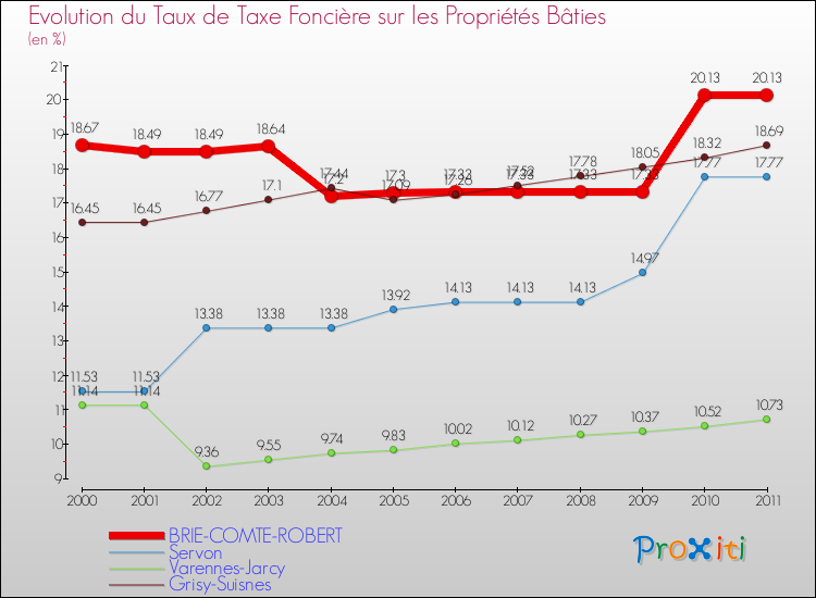 Evolution du taux de la taxe foncière sur le bati pour BRIE-COMTE-ROBERT et les communes proches Comparaison des taux de taxe foncière sur le bati pour BRIE-COMTE-ROBERT et les communes voisines