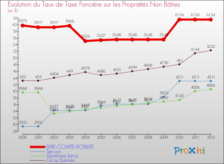 Evolution du taux de la taxe foncière sur les immeubles et terrains non batis pour BRIE-COMTE-ROBERT et les communes proches de 2000 à 2012 Comparaison des taux de la taxe foncière sur les immeubles et terrains non batis pour BRIE-COMTE-ROBERT et les communes voisines de 2000 à 2012