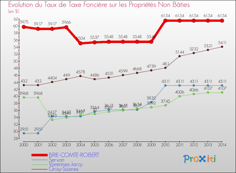 Evolution du taux de la taxe foncière sur les immeubles et terrains non batis pour BRIE-COMTE-ROBERT et les communes proches de 2000 à 2014 Comparaison des taux de la taxe foncière sur les immeubles et terrains non batis pour BRIE-COMTE-ROBERT et les communes voisines de 2000 à 2014