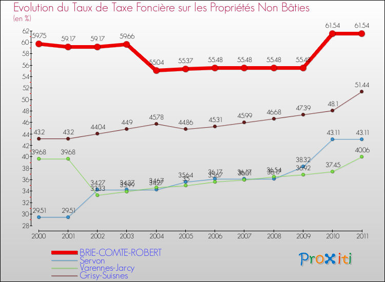Evolution du taux de la taxe foncière sur les immeubles et terrains non batis pour BRIE-COMTE-ROBERT et les communes proches Comparaison des taux de la taxe foncière sur les immeubles et terrains non batis pour BRIE-COMTE-ROBERT et les communes voisines