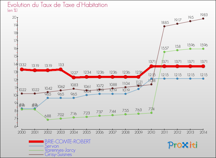 Evolution du taux de la taxe d'habitation pour BRIE-COMTE-ROBERT et les communes proches de 2000 à 2014 Comparaison des taux de la taxe d'habitation pour BRIE-COMTE-ROBERT et les communes voisines de 2000 à 2014