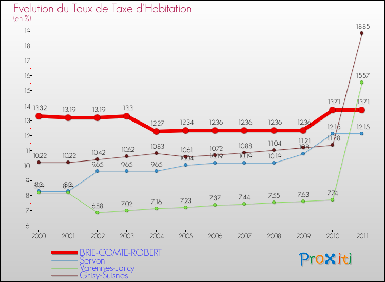 Evolution du taux de la taxe d'habitation pour BRIE-COMTE-ROBERT et les communes proches Comparaison des taux de la taxe d'habitation pour BRIE-COMTE-ROBERT et les communes voisines