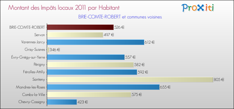 Montant des impôts locaux par Habitant pour BRIE-COMTE-ROBERT et les communes proches Comparaison des impôts locaux par habitant pour BRIE-COMTE-ROBERT et les communes voisines