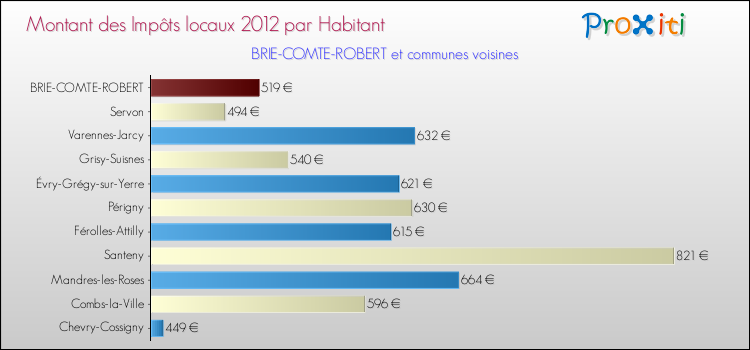 Montant des impôts locaux par Habitant pour BRIE-COMTE-ROBERT et les communes proches Comparaison des impôts locaux par habitant pour BRIE-COMTE-ROBERT et les communes voisines