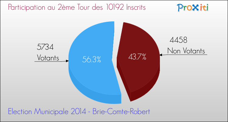 Participation au 2ème Tour des Elections Municipales 2014 de la commune de Brie-Comte-Robert Elections Municipales 2014 - Participation au 2ème Tour pour la commune de Brie-Comte-Robert